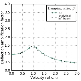 ../../_images/specbeam_infinite_beam_dynamic_amplification_factor.png