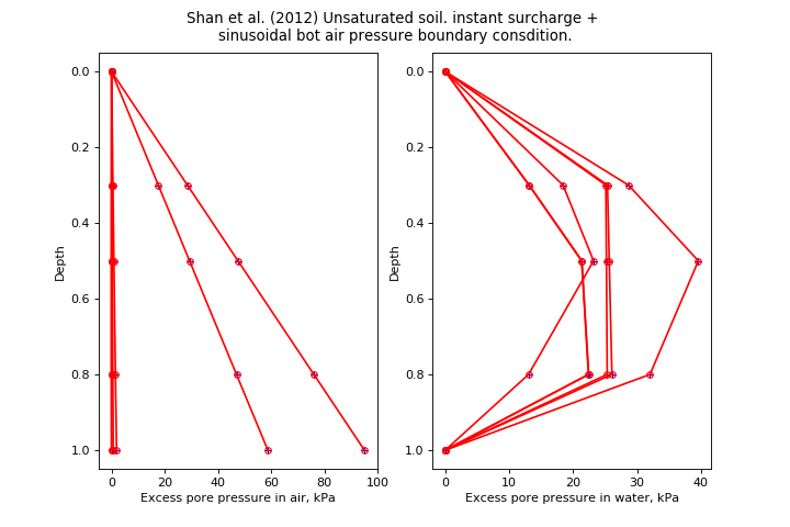 ../../_images/speccon1d_unsat_sinusoidal_bot_air_BC_shanetal2012.png