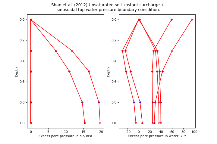 ../../_images/speccon1d_unsat_sinusoidal_top_water_BC_shanetal2012.png