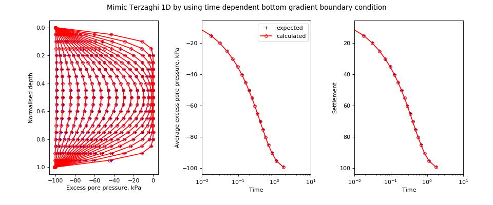 ../../_images/speccon1d_vr_mimic_terzaghi_with_gradient_bottom_boundary_condition.png