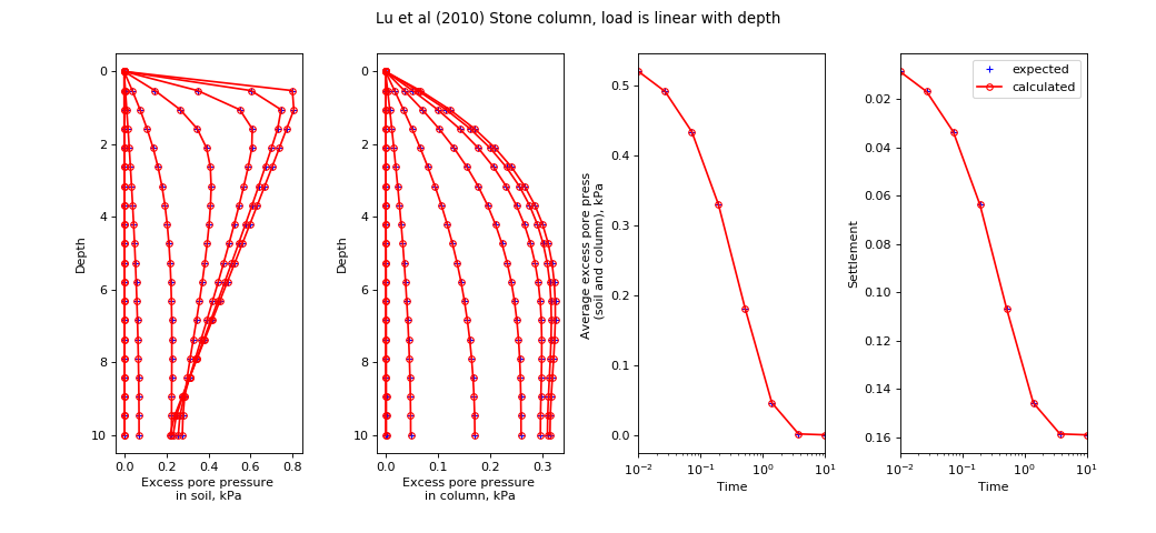 ../../_images/speccon1d_vrc_stone_column_luetal2010_linear_depth_dependent_load.png