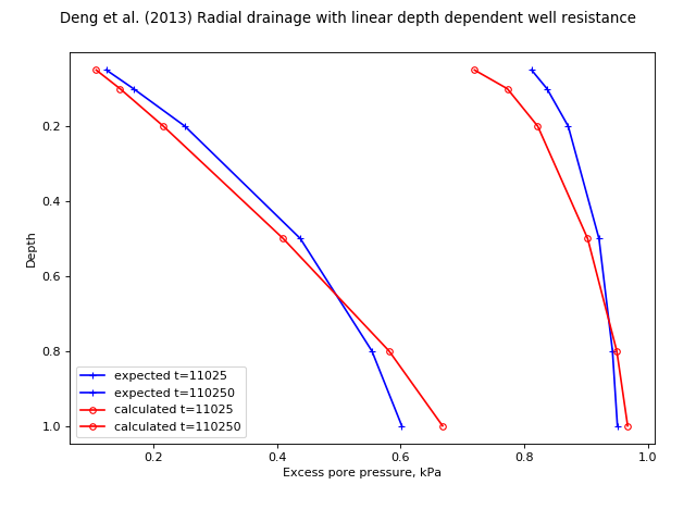 ../../_images/speccon1d_vrw_well_resistance_linear_with_depth_dengetal2013.png